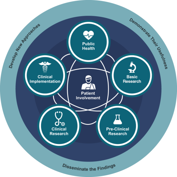 What is Clinical & Translational Science?