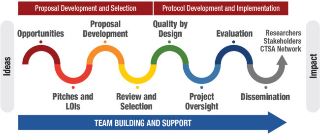 Proposal and Protocol