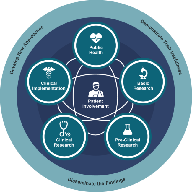 Translational Research Spectrum