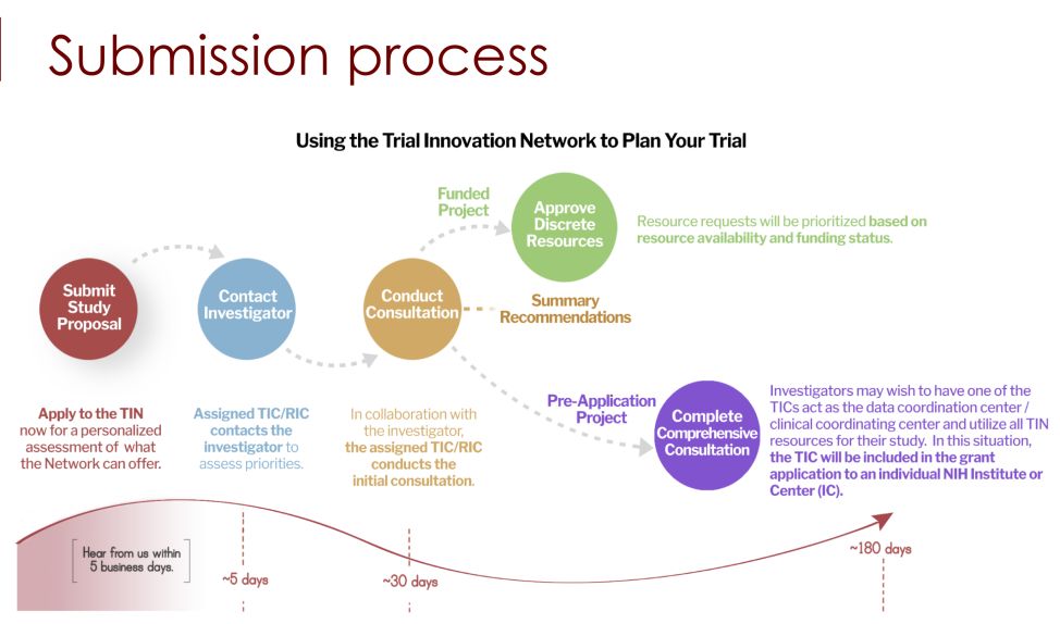 NIH Launches Trial Innovation Network to Streamline and Improve Multicenter Research 