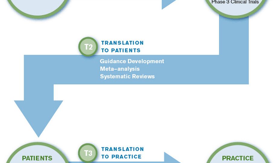 Sign Up Now: Introduction To Clinical and Translational Research