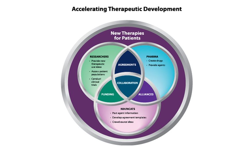 NCATS Announces Funding Opportunities to Repurpose Industry Drug Candidates