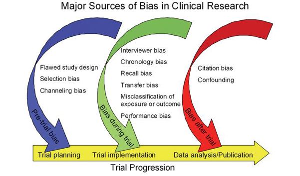 SC CTSI Helps Researchers Navigate Research Bias