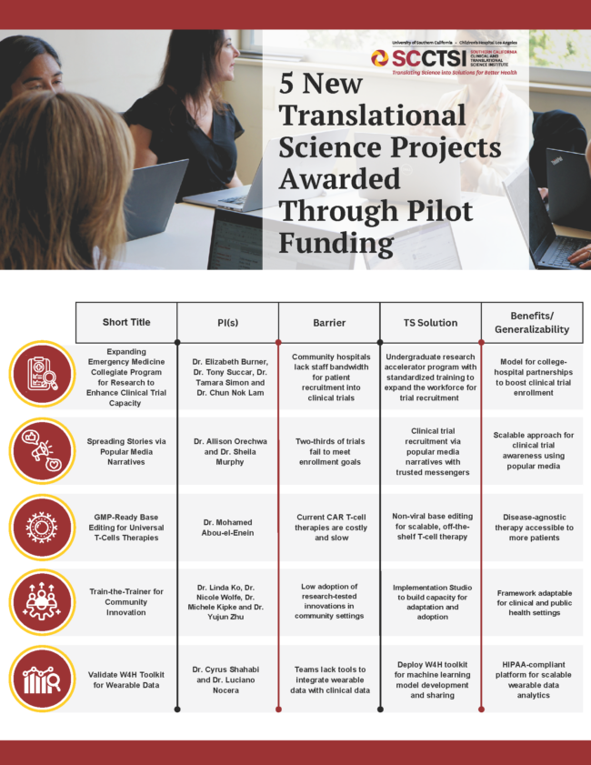 5 new Translational Science projects awarded through pilot funding