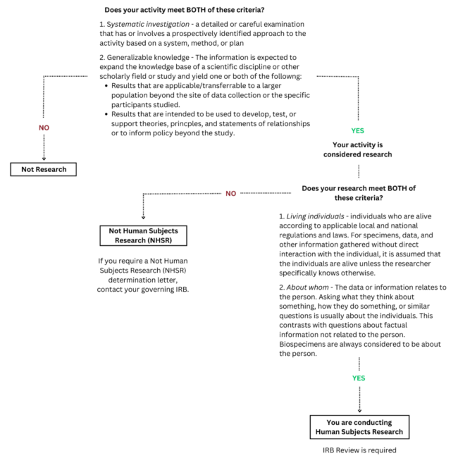 Am I conducting Human Subjects Research? decision tree