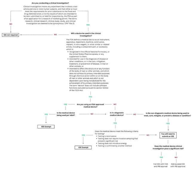 Do I need to submit an Investigational Device Exemption (IDE) application? decision tree