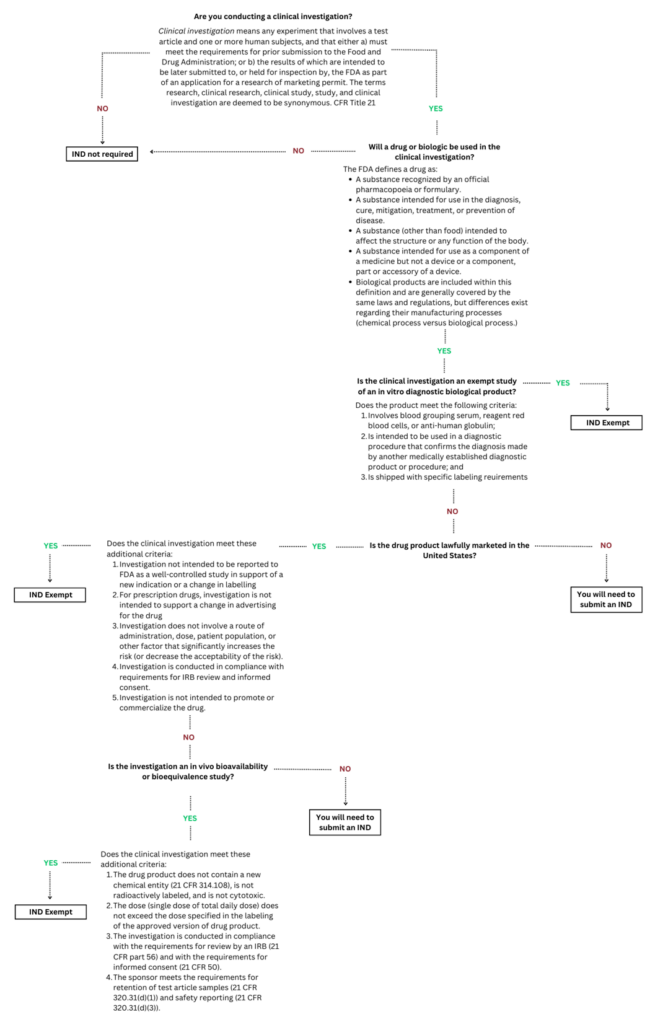 Do I need to submit an Investigational New Drug (IND)? decision tree