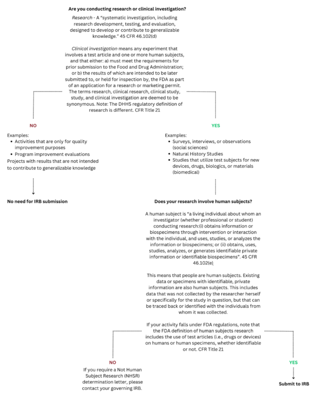 Do I need to submit to the IRB? decision tree