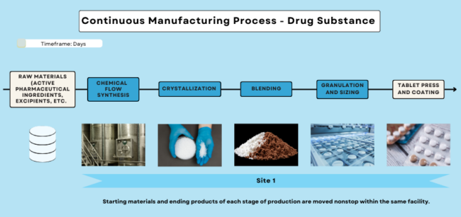 Continuous Manufacturing Process - Drug Substance