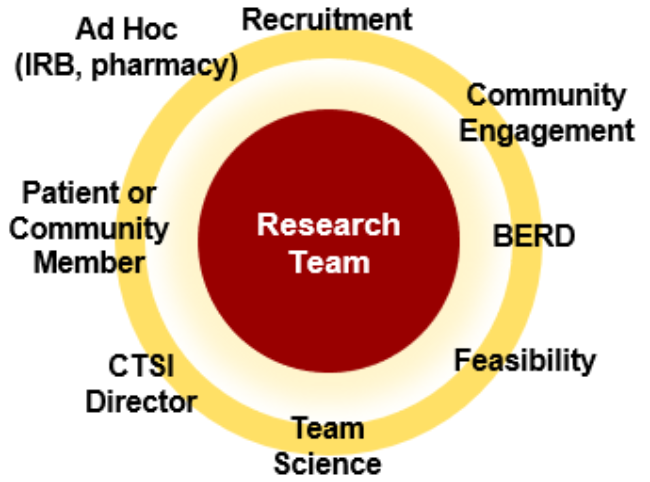 Research Team resources